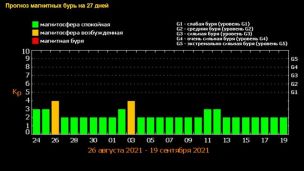 Магнитные бури в сентябре: какие дни самые опасные?
