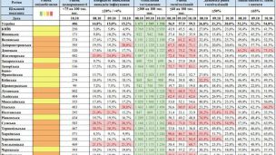 Уже 16 областей ‒ в «оранжевой» зоне, Украина – на третьем месте по смертности