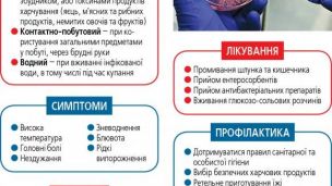 Спалах кишкових інфекцій в Україні: як уберегтися?