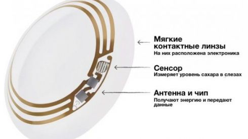 Контактные линзы-глюкометр от компании Google