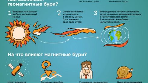 Магнитные бури рисунок