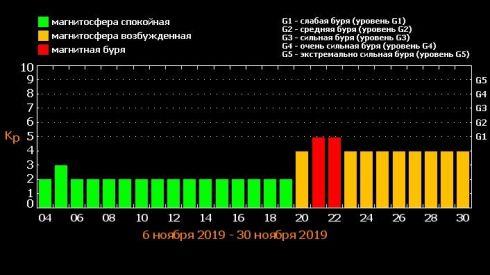 Магнитные бури в ноябре: берегите себя