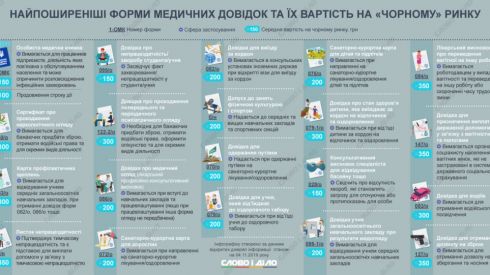 Какие справки чаще всего требуют в Украине и сколько они стоят на «черном» рынке