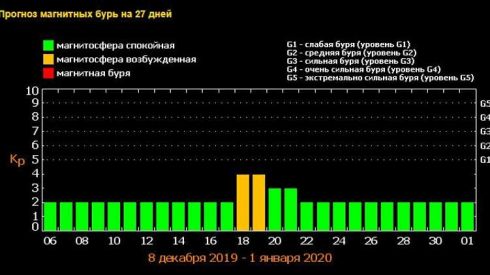 Магнитные бури: неблагоприятные даты в декабре