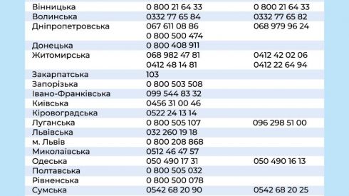 «Горячая линия» Минздрава: на что чаще всего жалуются украинцы