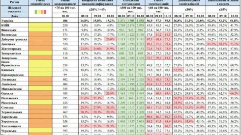 Уже 16 областей ‒ в «оранжевой» зоне, Украина – на третьем месте по смертности