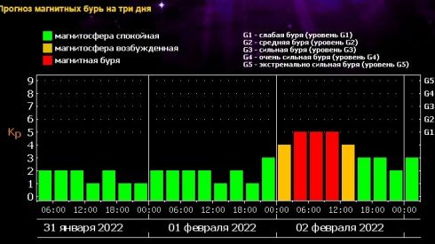 Мощные магнитные бури в феврале: лучше подготовиться