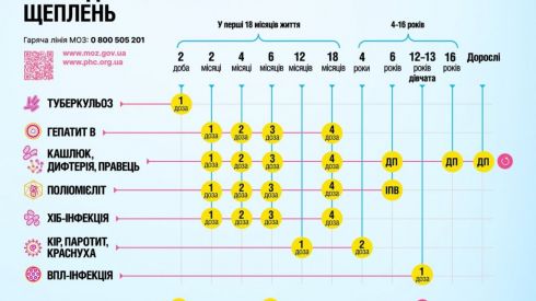 МОЗ оновив календар щеплень: які безкоштовні вакцини доступні українцям