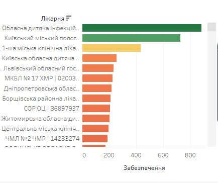 Какие больницы и чем оснащены - детально