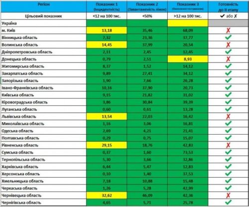 К третьему этапу готовы не все