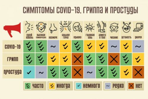 Отличия симптомов ковида, гриппа и ОРВИ