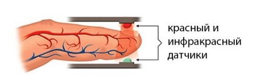 Как работает пульсоксиметр