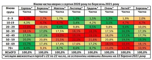 Данные о больных коронавирусом по возрасту
