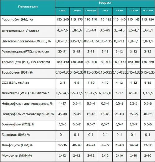 Нормы показателей крови у ребенка