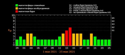 Магнитные бури в мае 2021 года