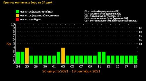 Магнитные бури в сентябре - 2021