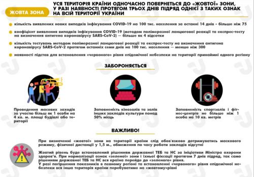 Ограничения для "желтой" зоны