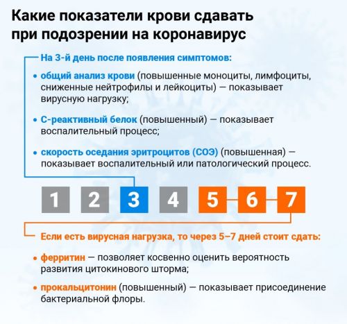 Анализы при коронавирусе