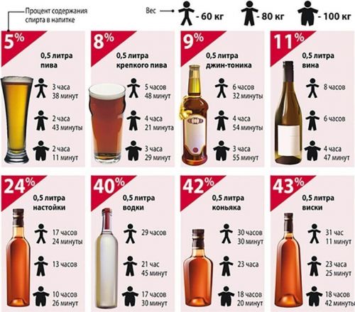 Как долго держится в крови алкоголь
