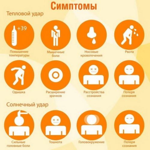 Симптоми теплового/сонячного удару